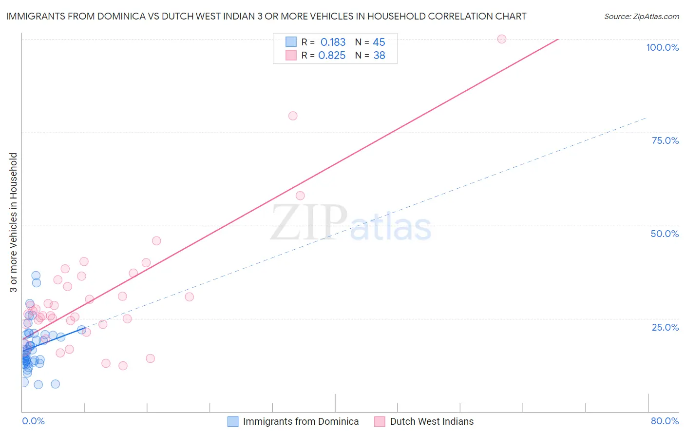 Immigrants from Dominica vs Dutch West Indian 3 or more Vehicles in Household