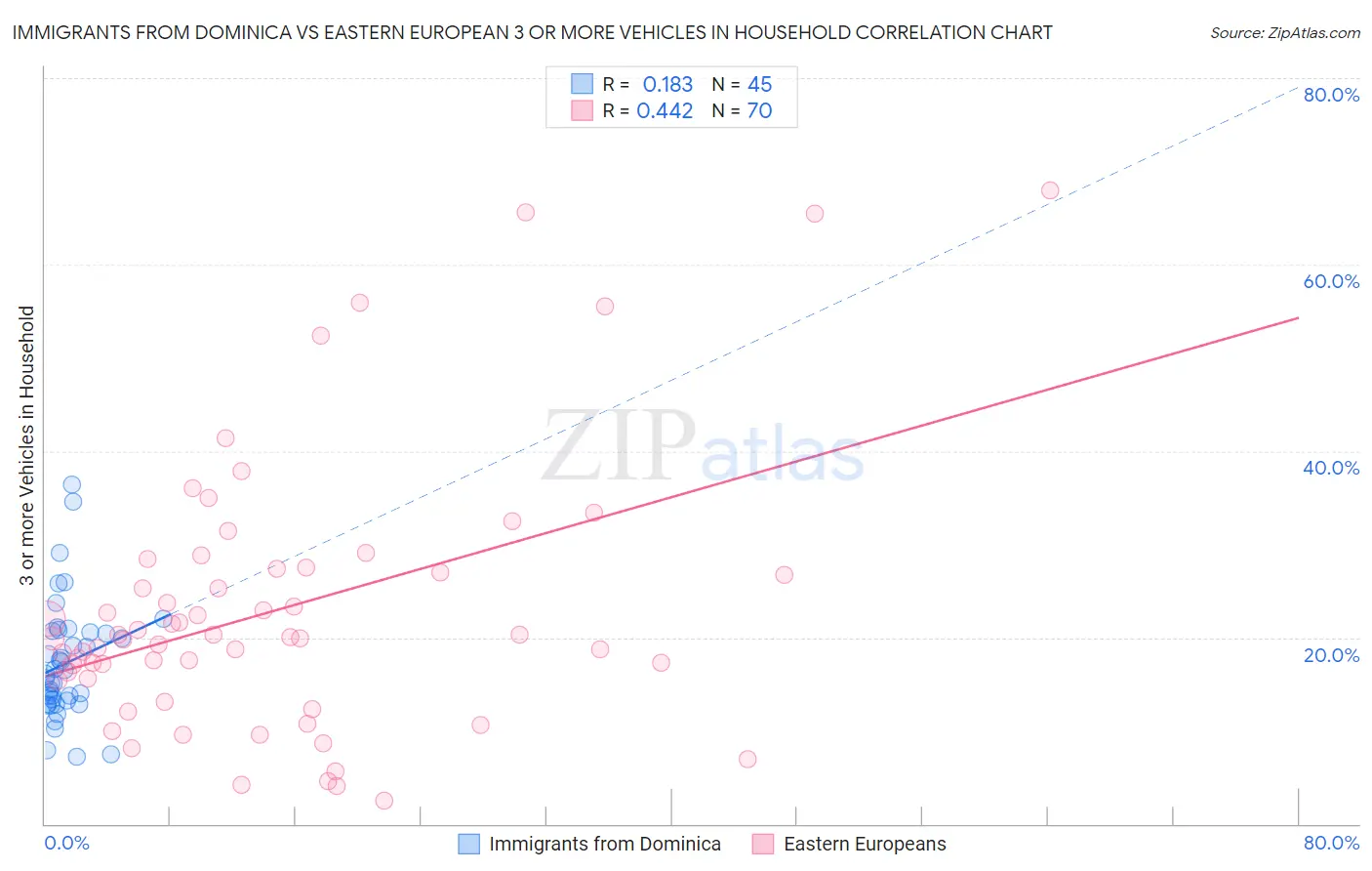 Immigrants from Dominica vs Eastern European 3 or more Vehicles in Household