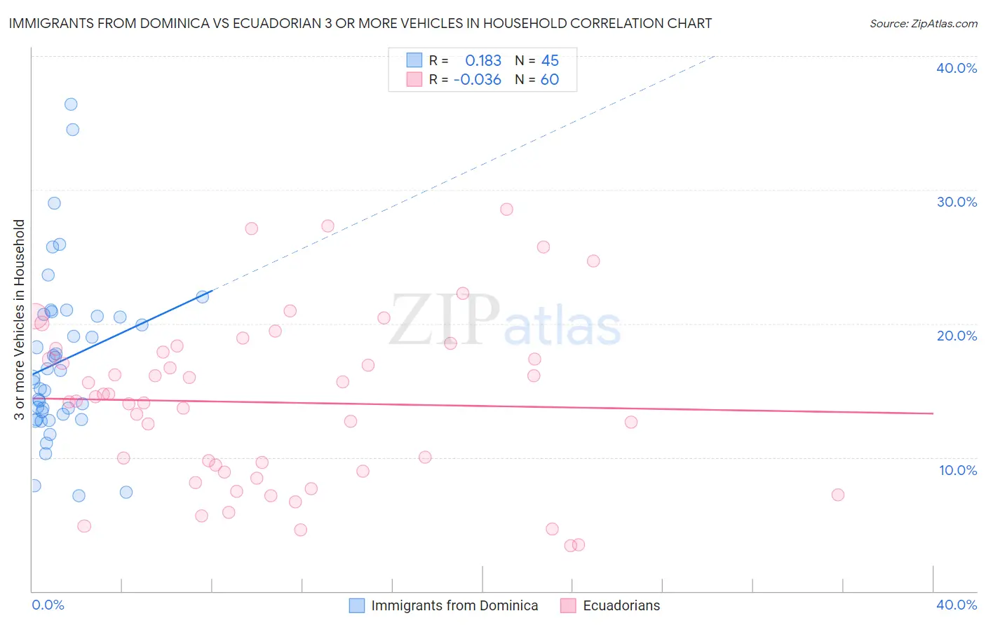 Immigrants from Dominica vs Ecuadorian 3 or more Vehicles in Household