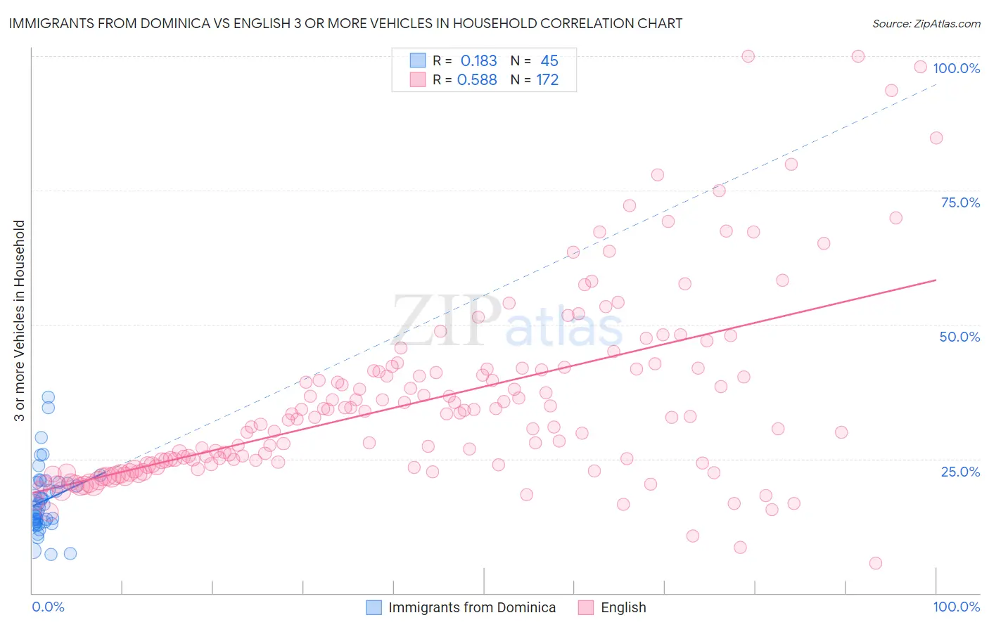 Immigrants from Dominica vs English 3 or more Vehicles in Household