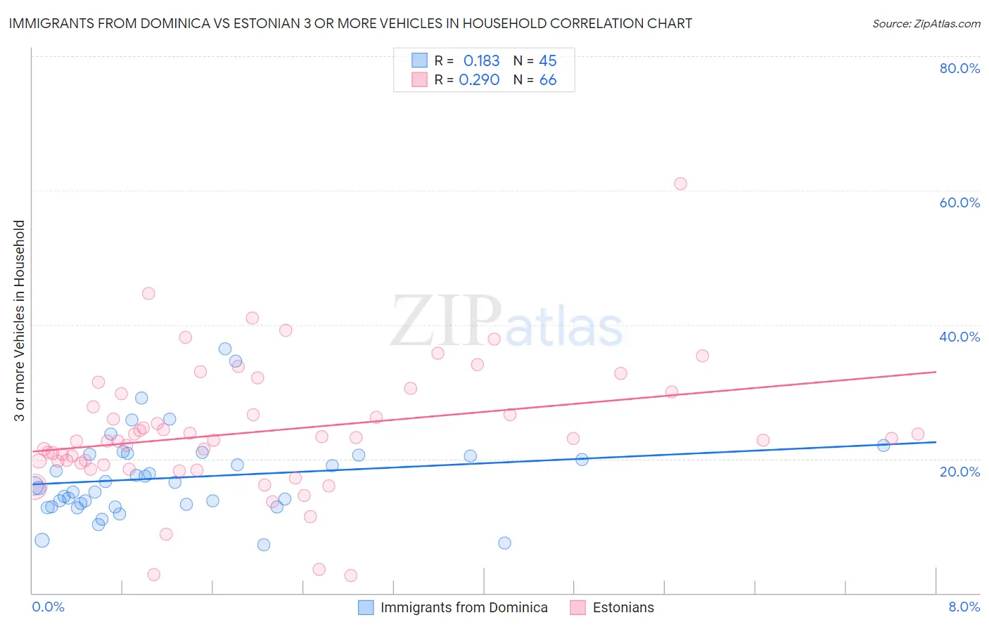 Immigrants from Dominica vs Estonian 3 or more Vehicles in Household