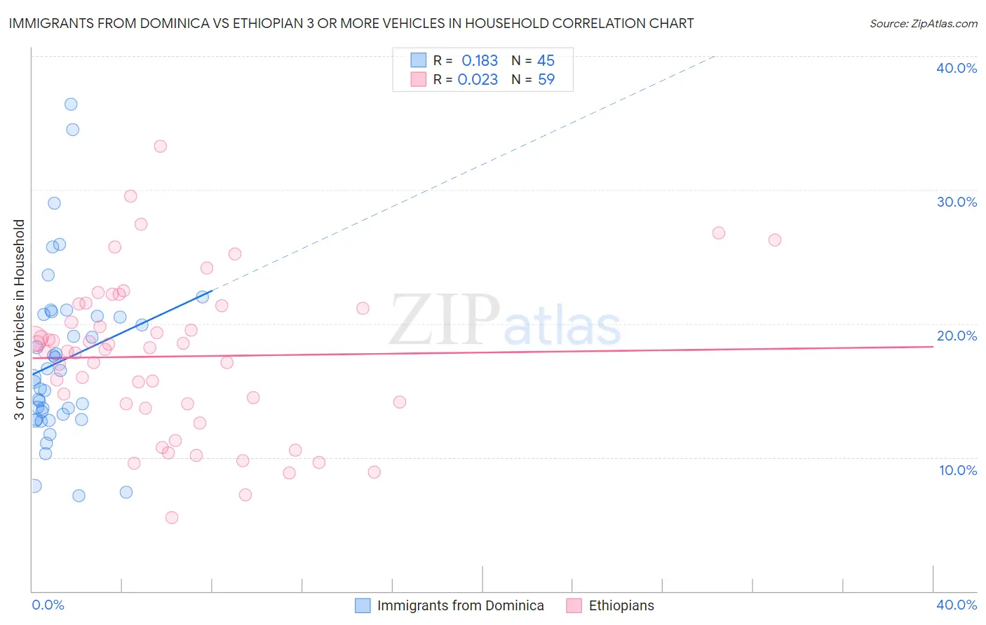 Immigrants from Dominica vs Ethiopian 3 or more Vehicles in Household