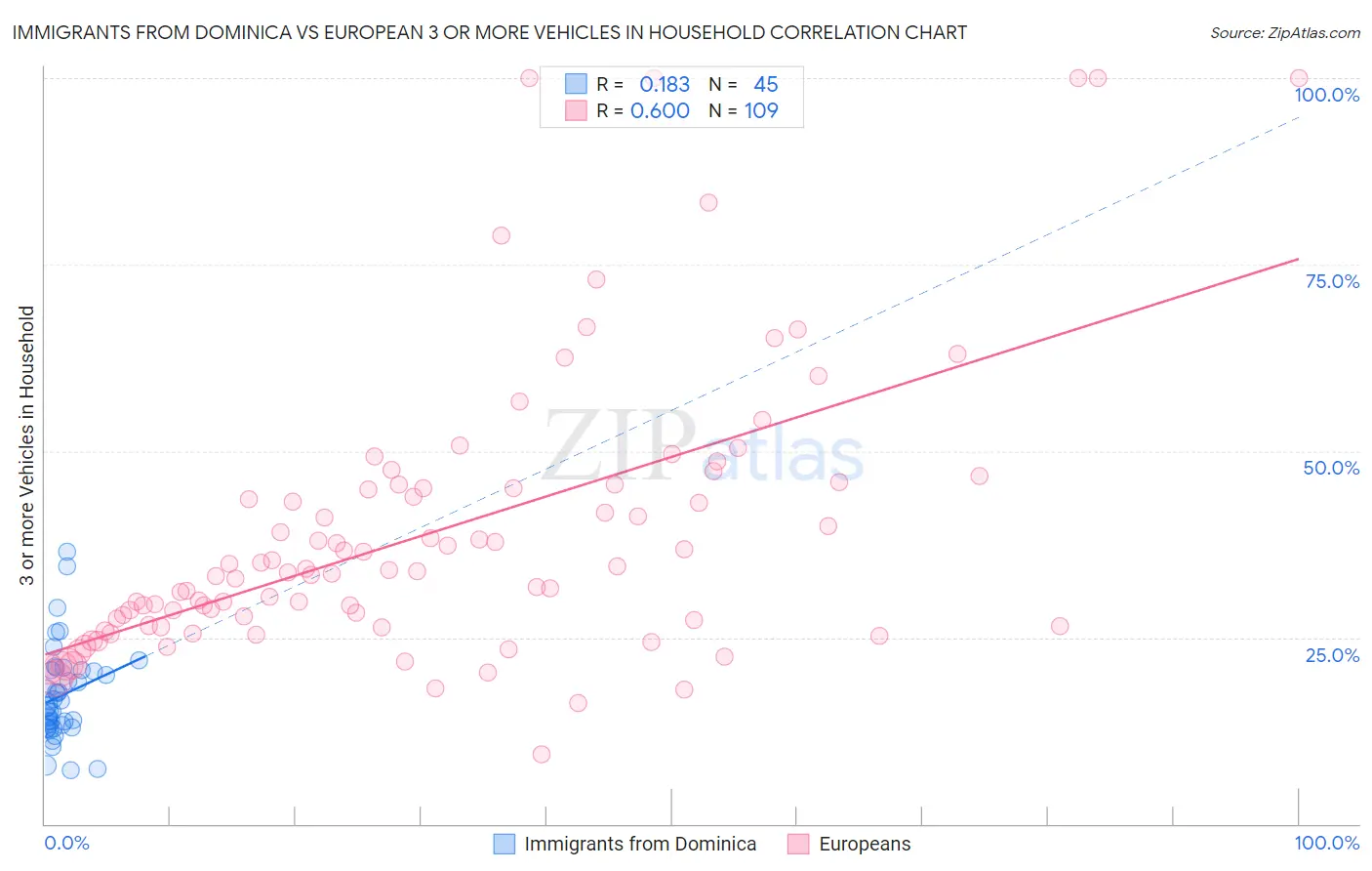 Immigrants from Dominica vs European 3 or more Vehicles in Household