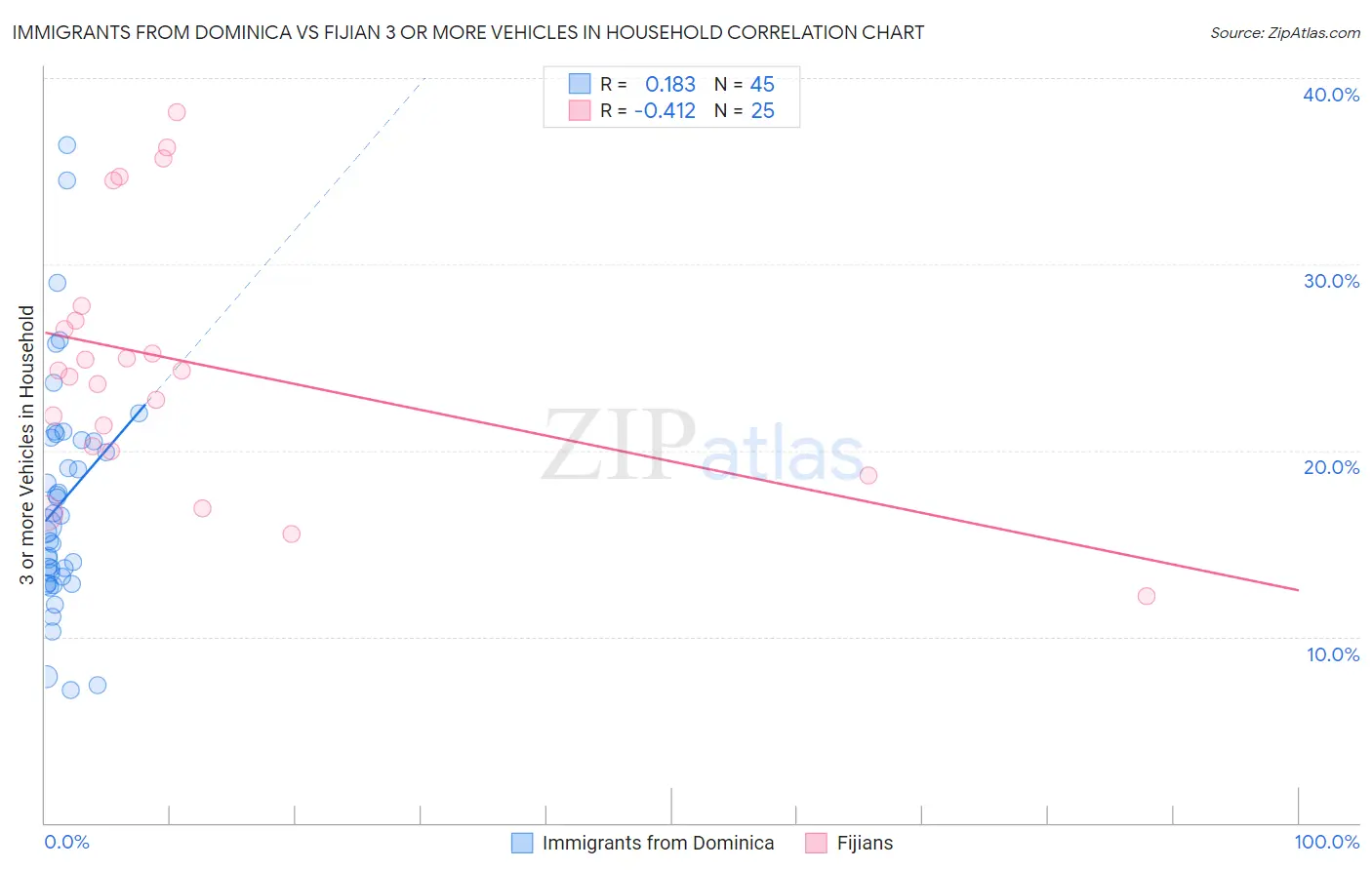 Immigrants from Dominica vs Fijian 3 or more Vehicles in Household