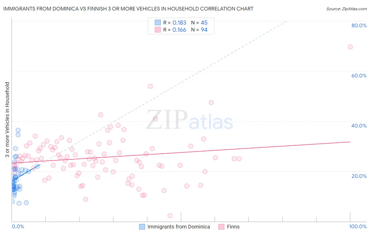 Immigrants from Dominica vs Finnish 3 or more Vehicles in Household
