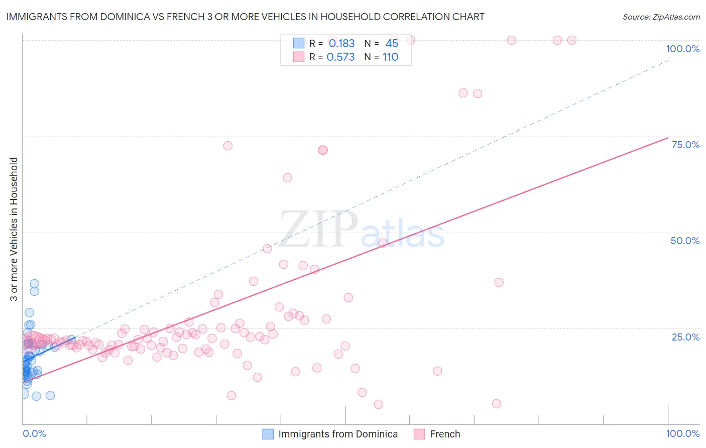 Immigrants from Dominica vs French 3 or more Vehicles in Household