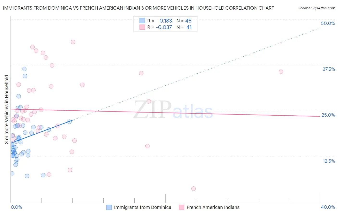 Immigrants from Dominica vs French American Indian 3 or more Vehicles in Household