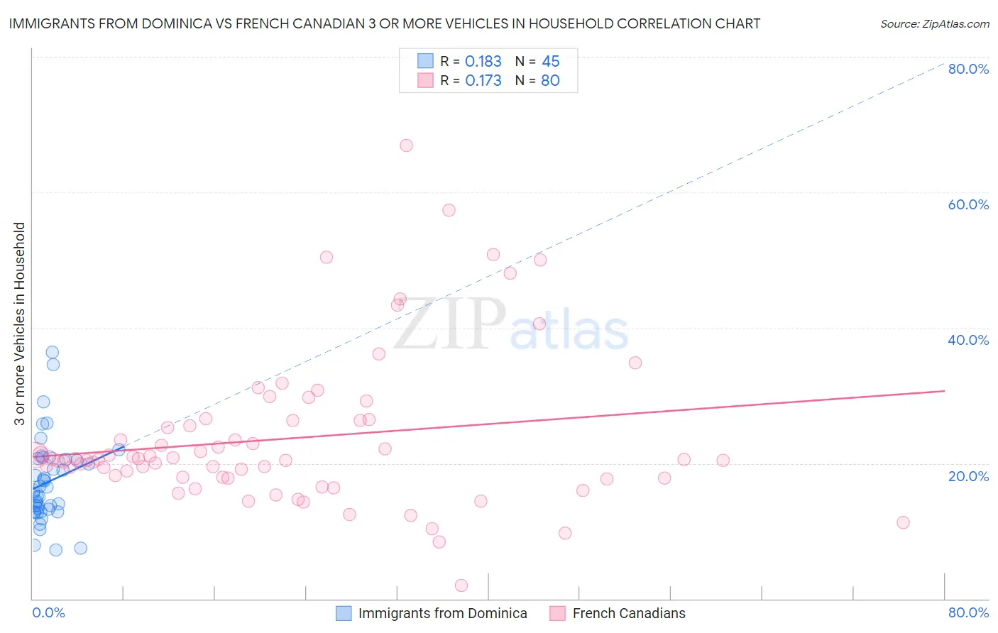 Immigrants from Dominica vs French Canadian 3 or more Vehicles in Household