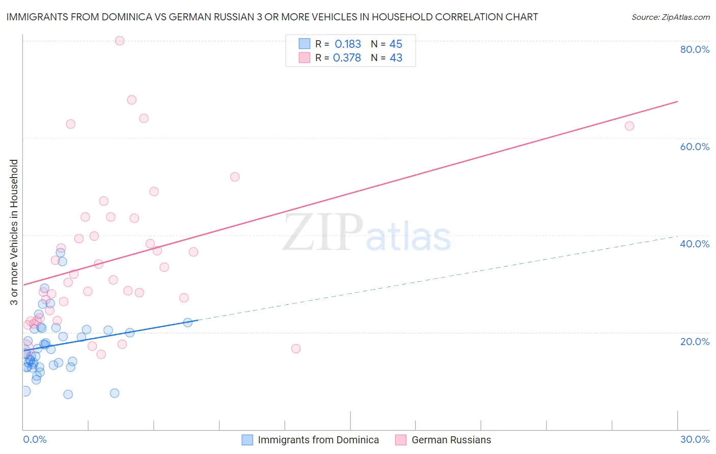 Immigrants from Dominica vs German Russian 3 or more Vehicles in Household