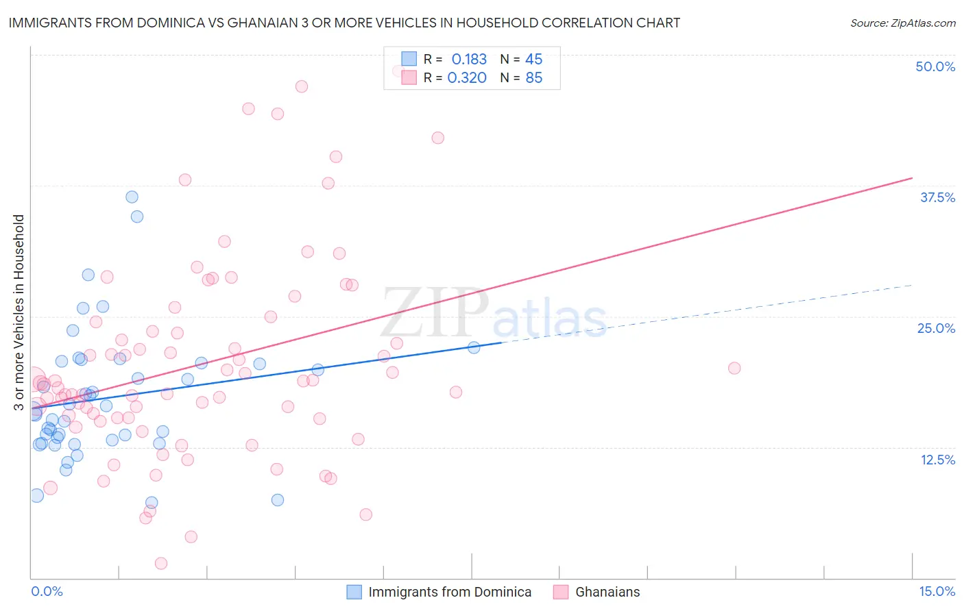Immigrants from Dominica vs Ghanaian 3 or more Vehicles in Household
