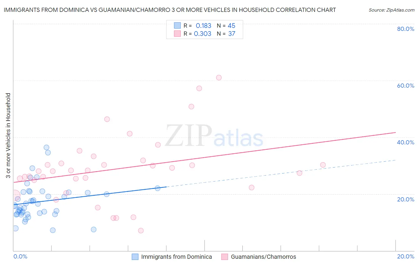 Immigrants from Dominica vs Guamanian/Chamorro 3 or more Vehicles in Household