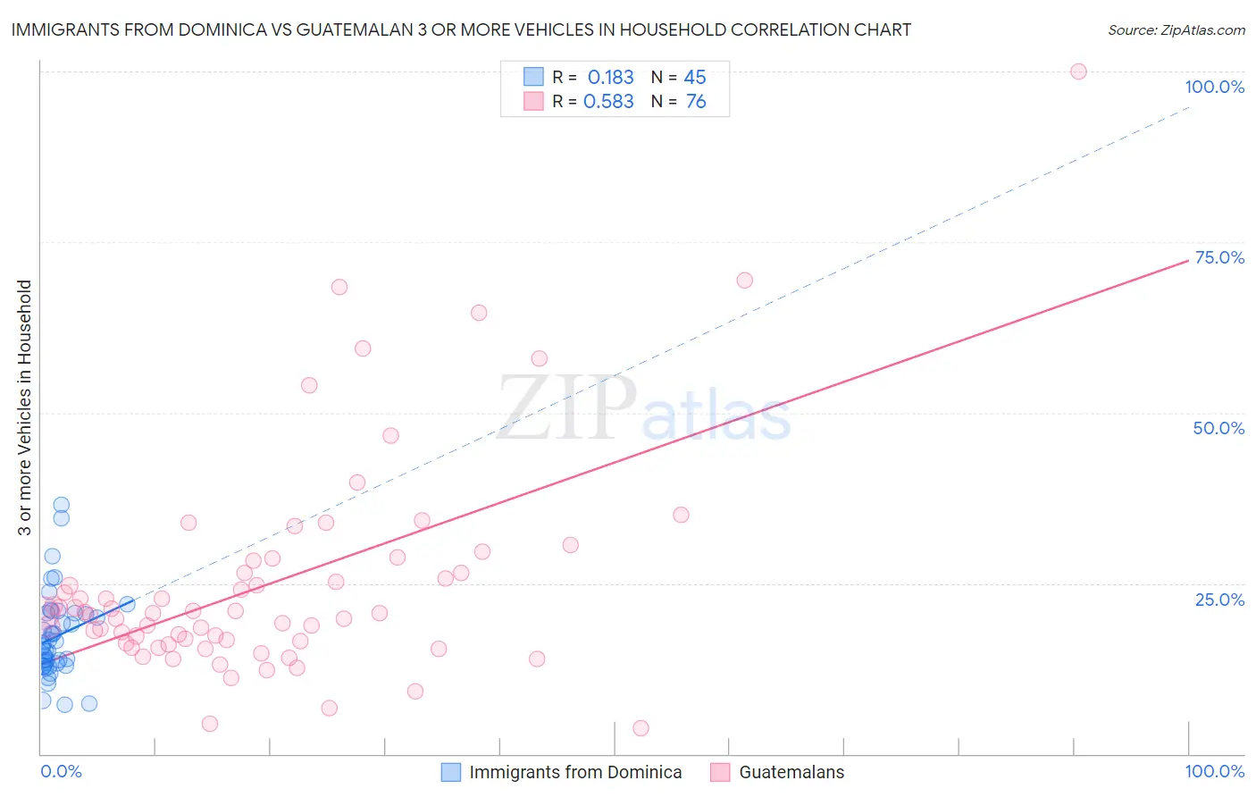 Immigrants from Dominica vs Guatemalan 3 or more Vehicles in Household