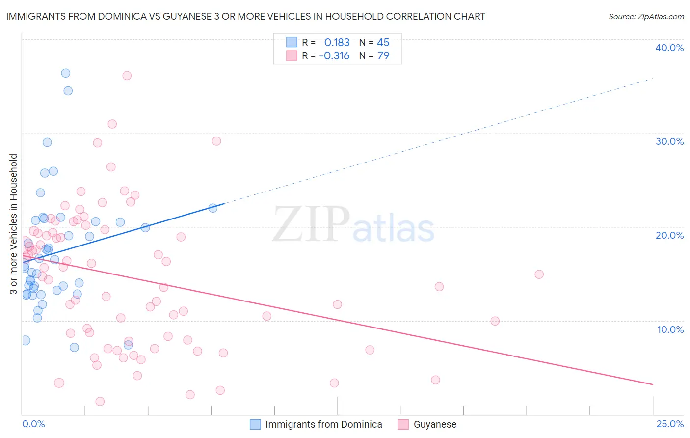 Immigrants from Dominica vs Guyanese 3 or more Vehicles in Household