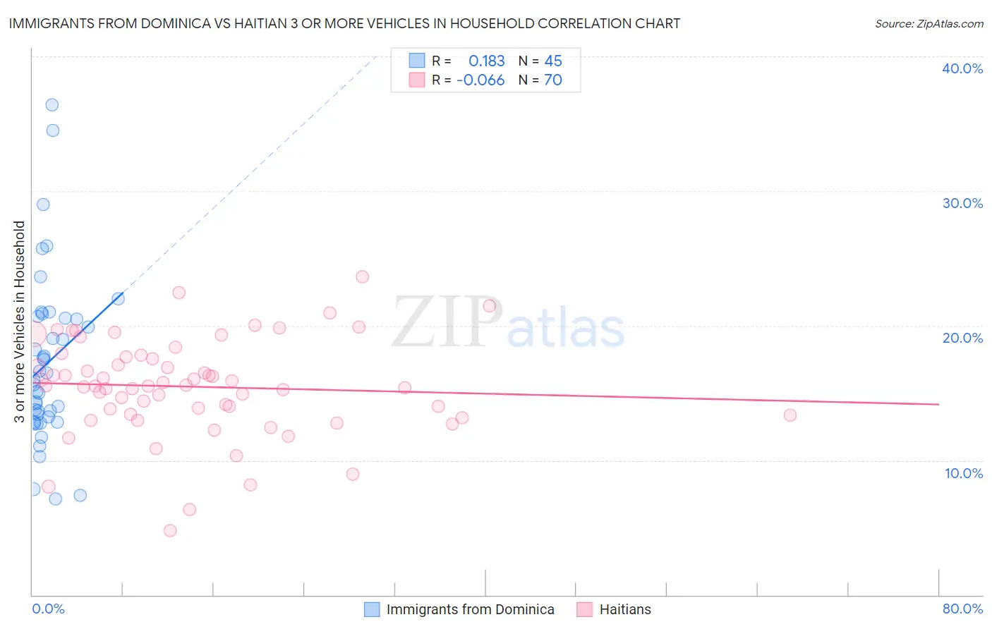 Immigrants from Dominica vs Haitian 3 or more Vehicles in Household