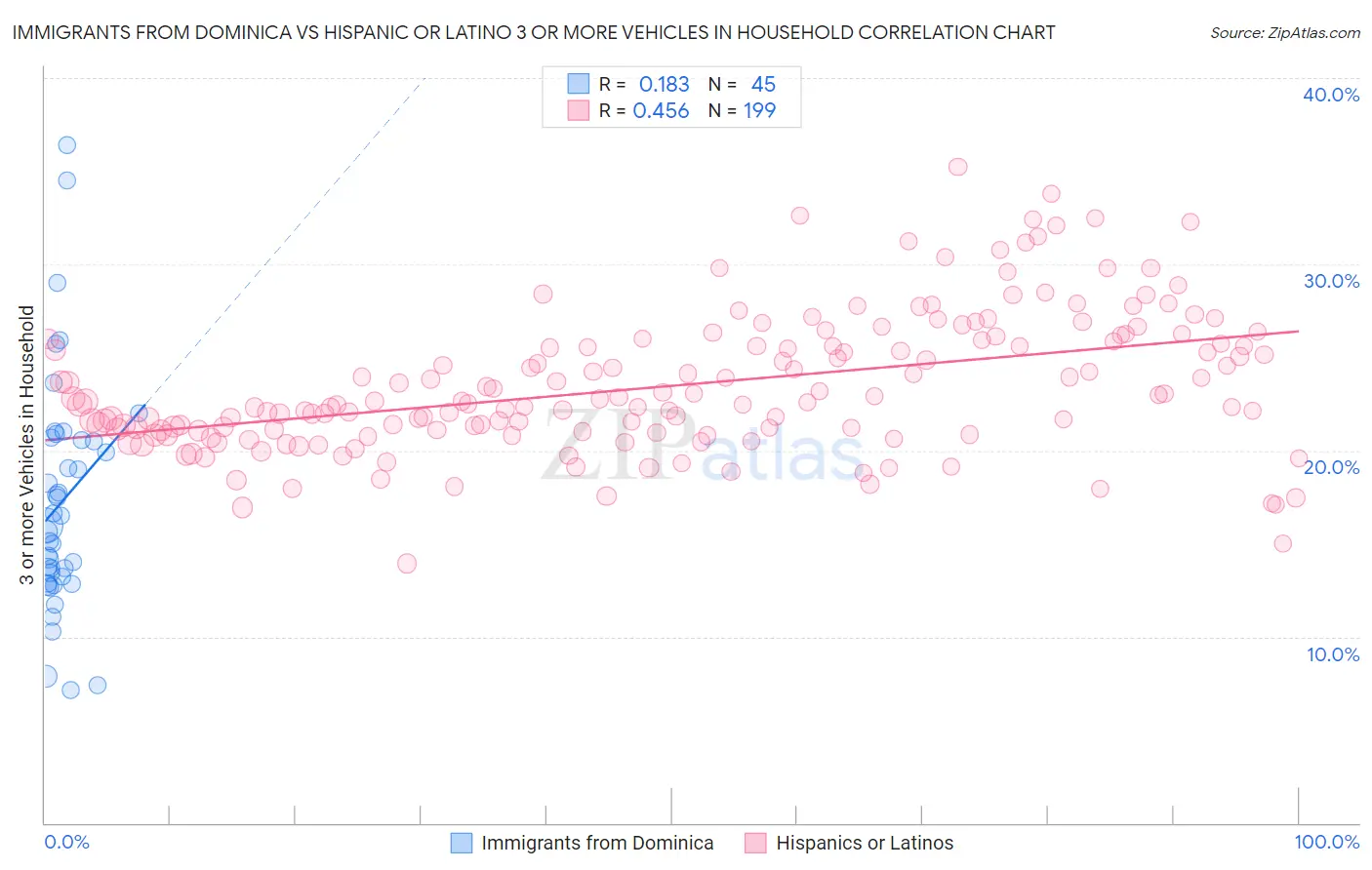 Immigrants from Dominica vs Hispanic or Latino 3 or more Vehicles in Household