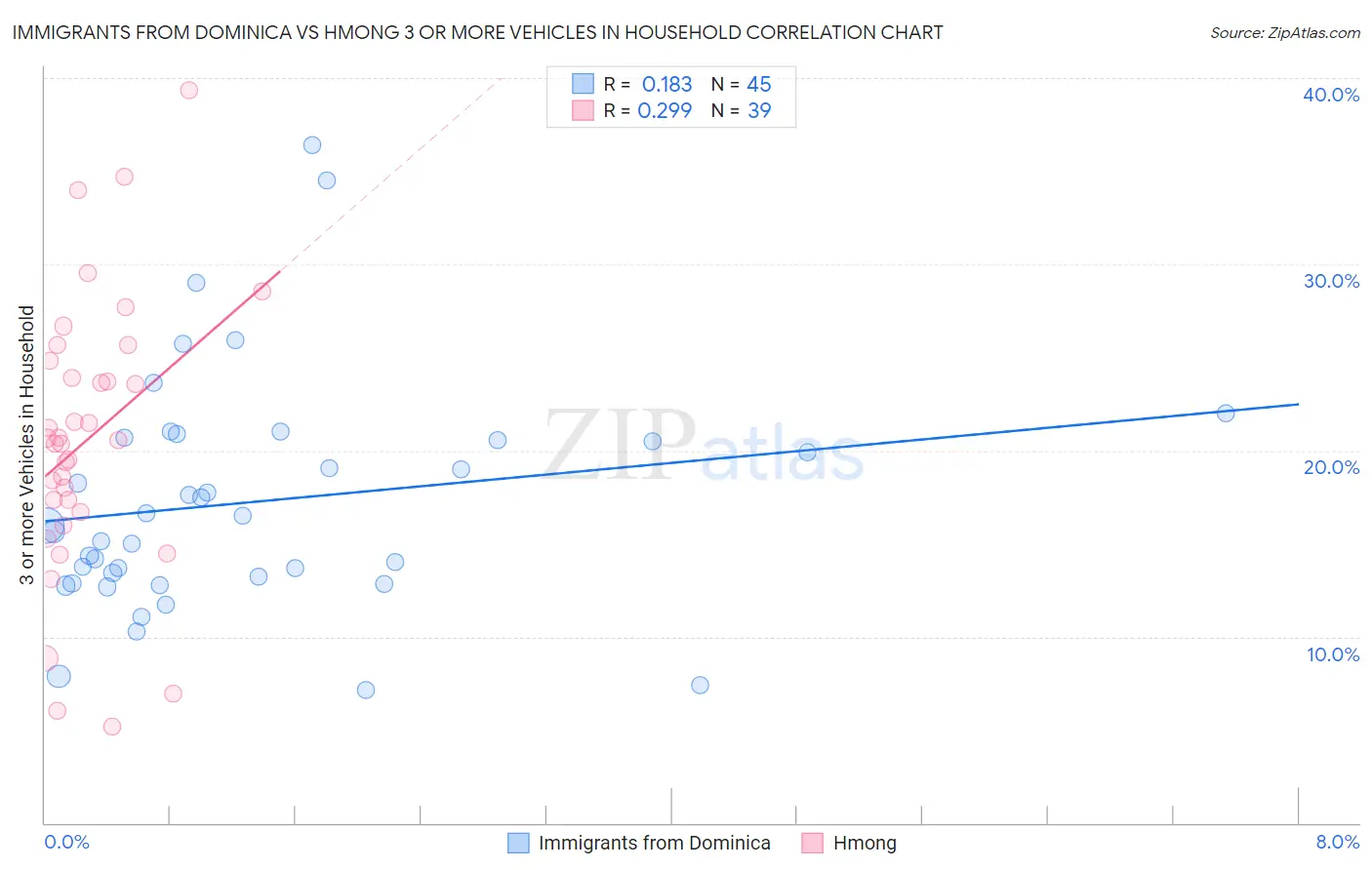 Immigrants from Dominica vs Hmong 3 or more Vehicles in Household