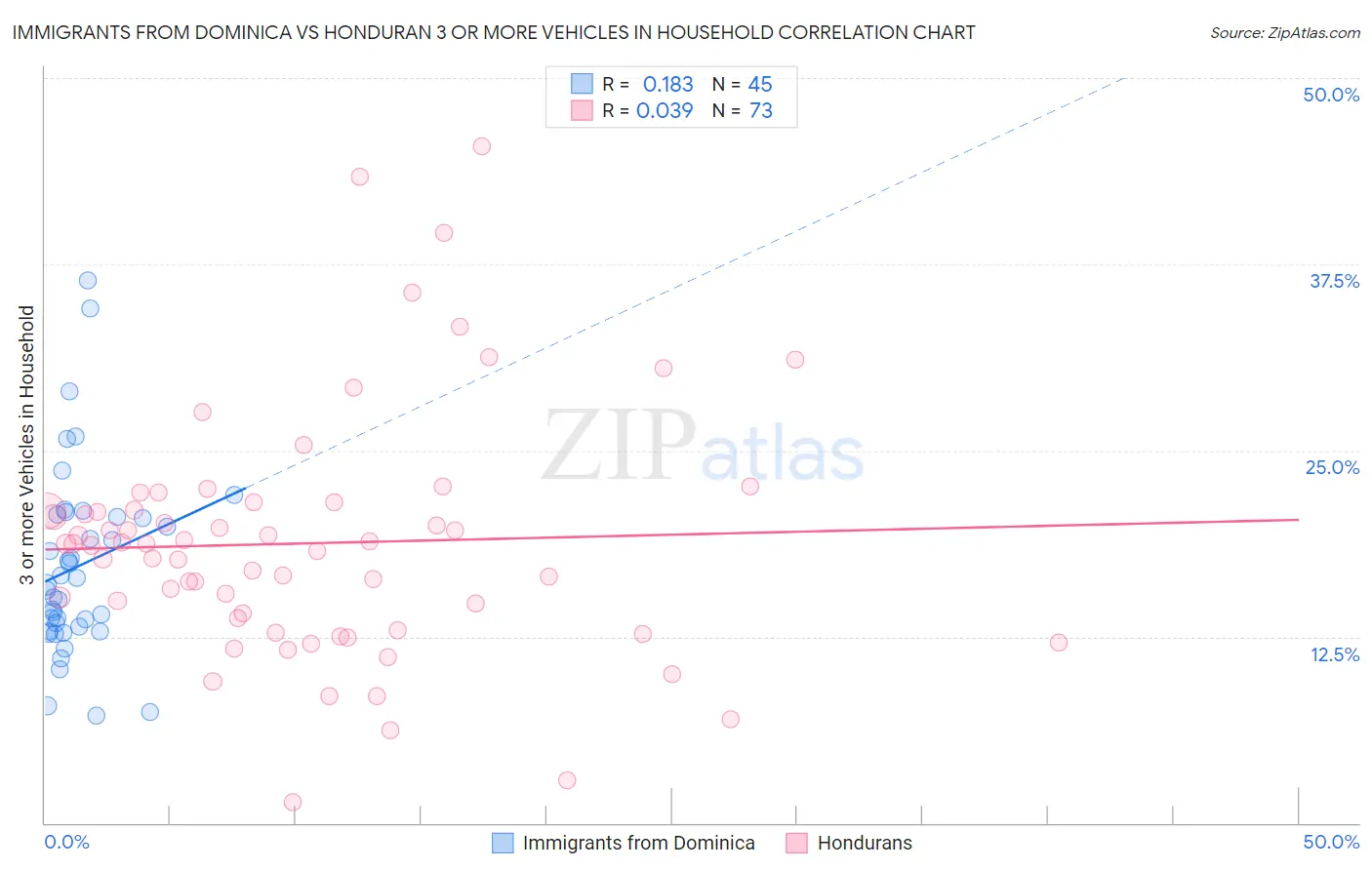 Immigrants from Dominica vs Honduran 3 or more Vehicles in Household