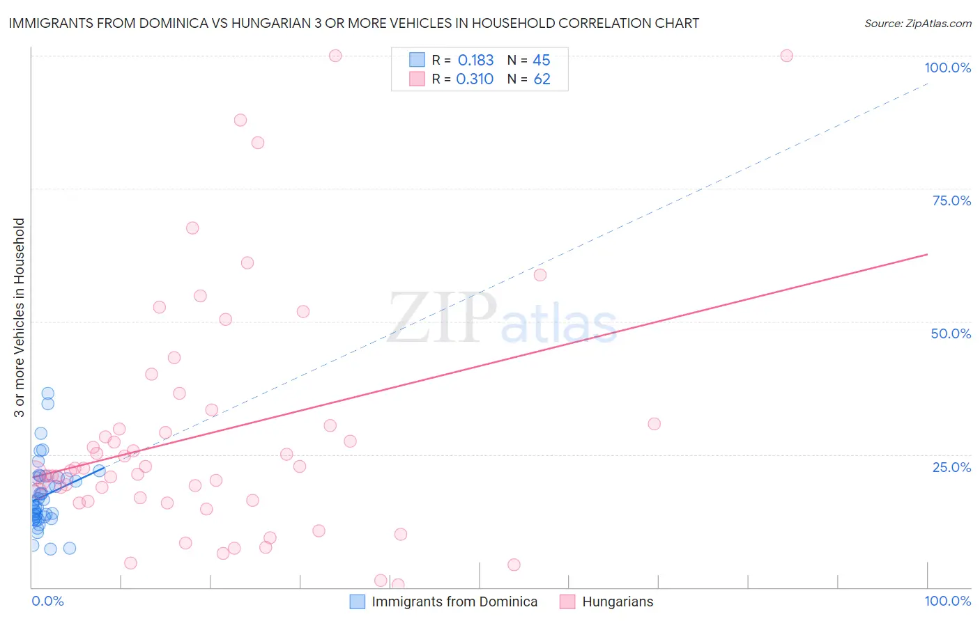 Immigrants from Dominica vs Hungarian 3 or more Vehicles in Household