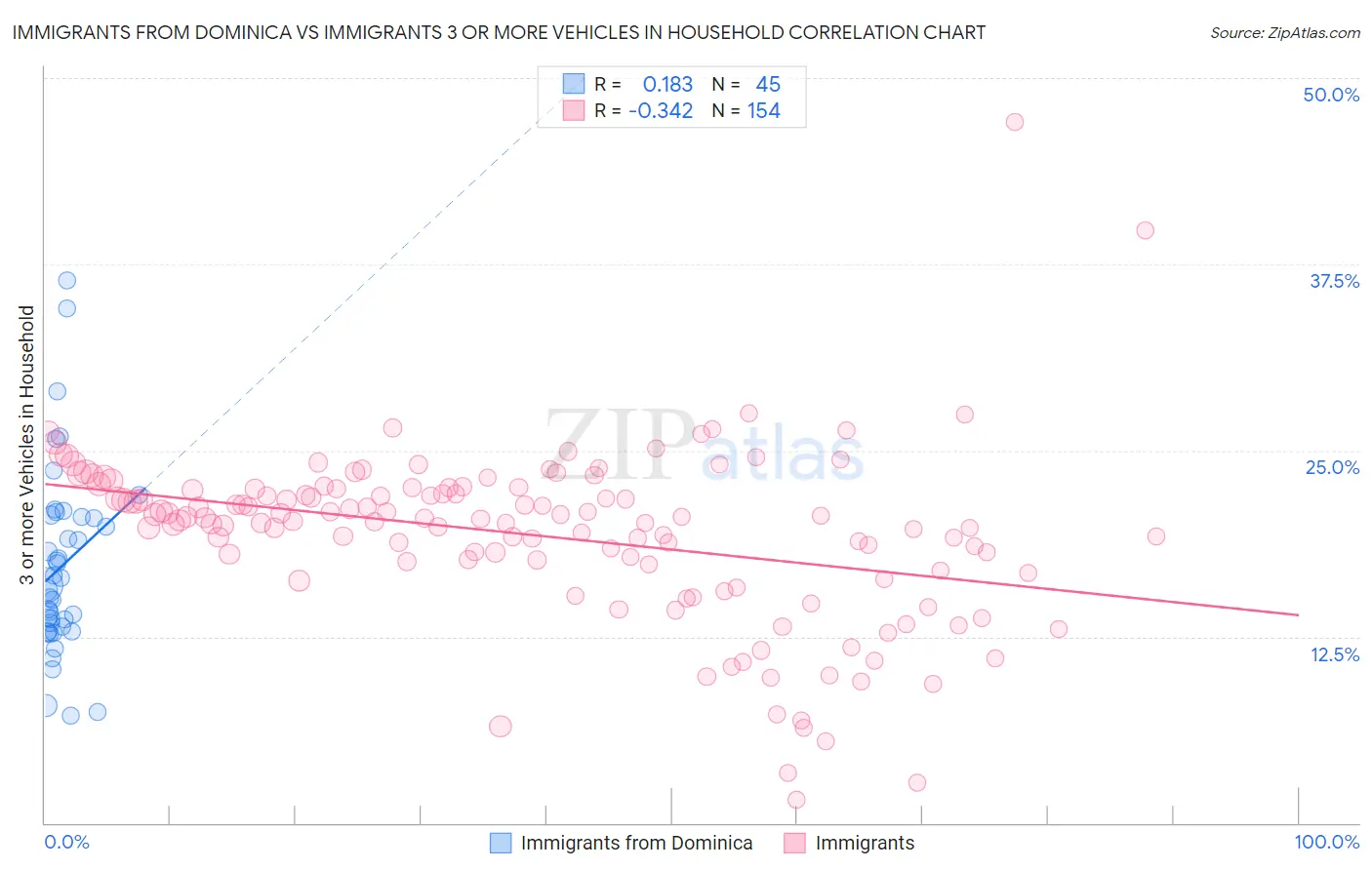 Immigrants from Dominica vs Immigrants 3 or more Vehicles in Household