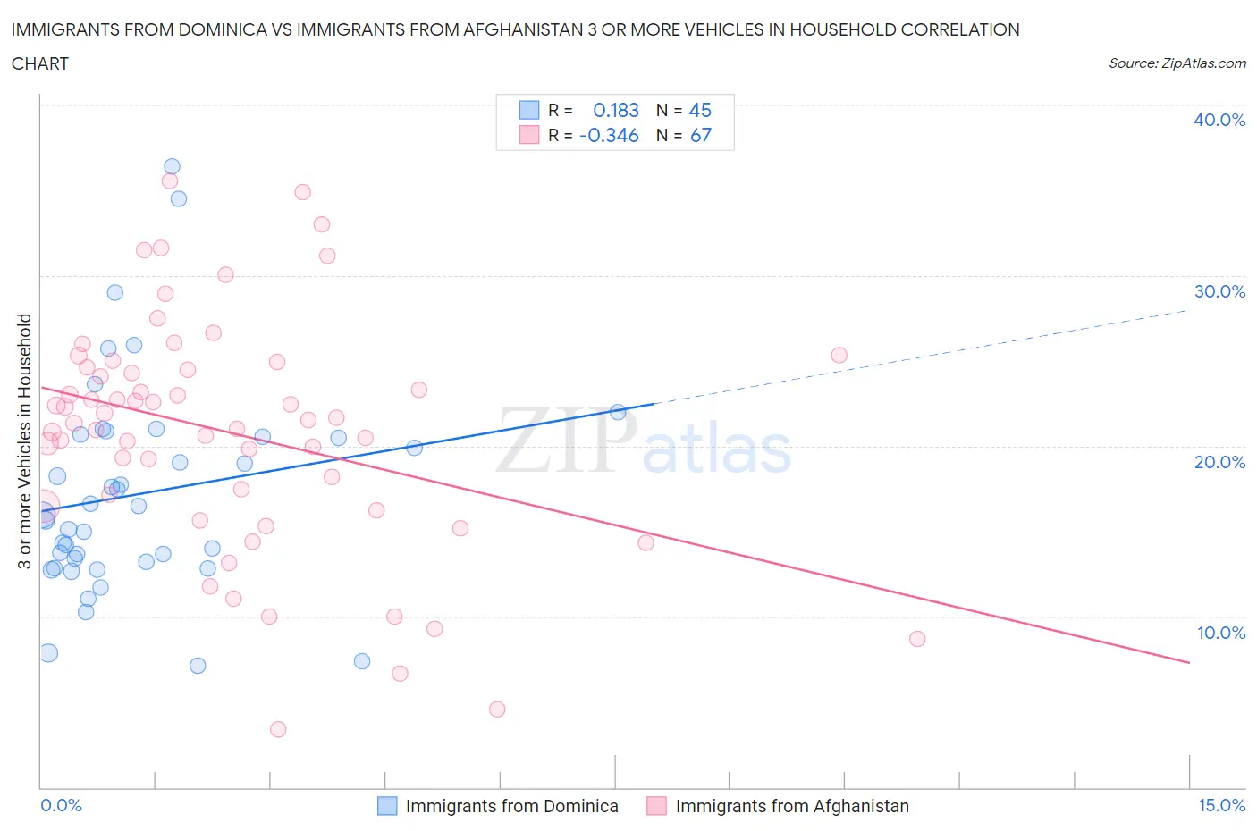 Immigrants from Dominica vs Immigrants from Afghanistan 3 or more Vehicles in Household