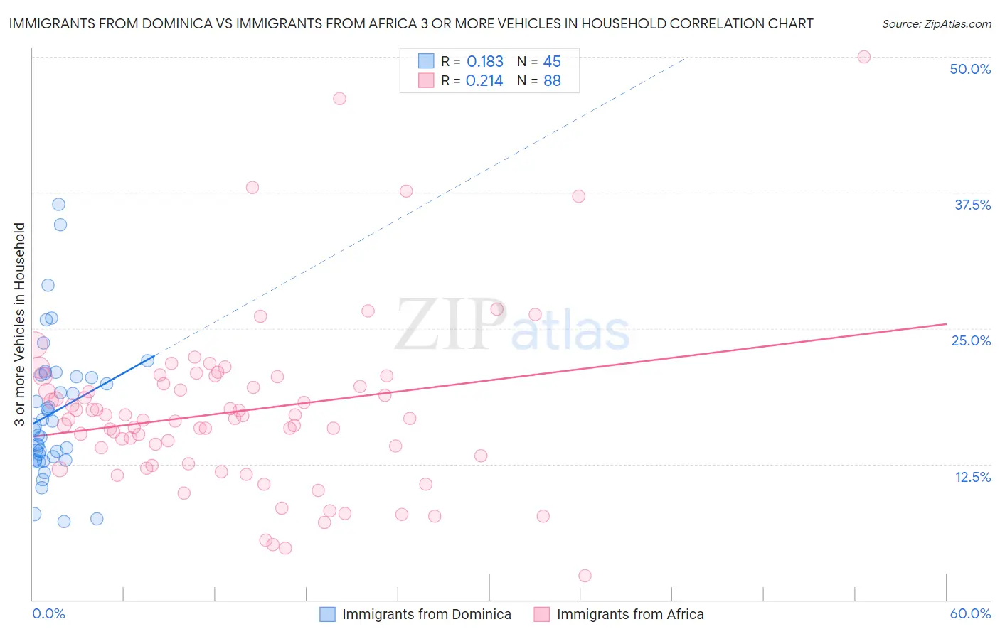 Immigrants from Dominica vs Immigrants from Africa 3 or more Vehicles in Household
