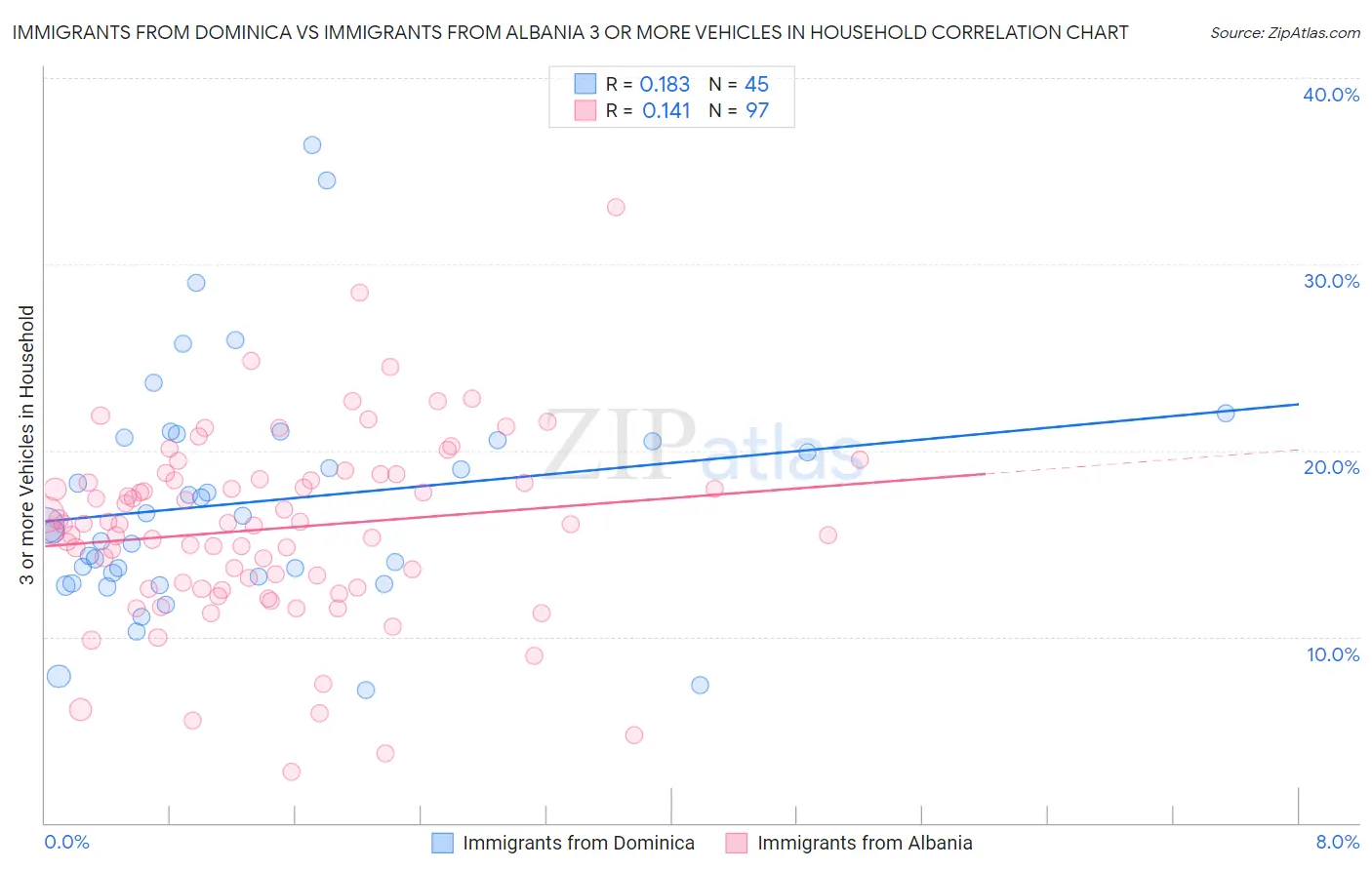 Immigrants from Dominica vs Immigrants from Albania 3 or more Vehicles in Household