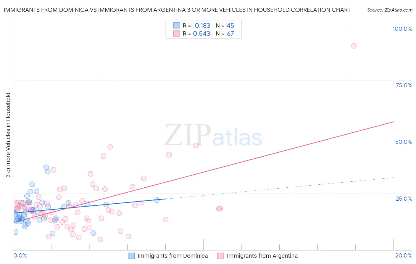 Immigrants from Dominica vs Immigrants from Argentina 3 or more Vehicles in Household