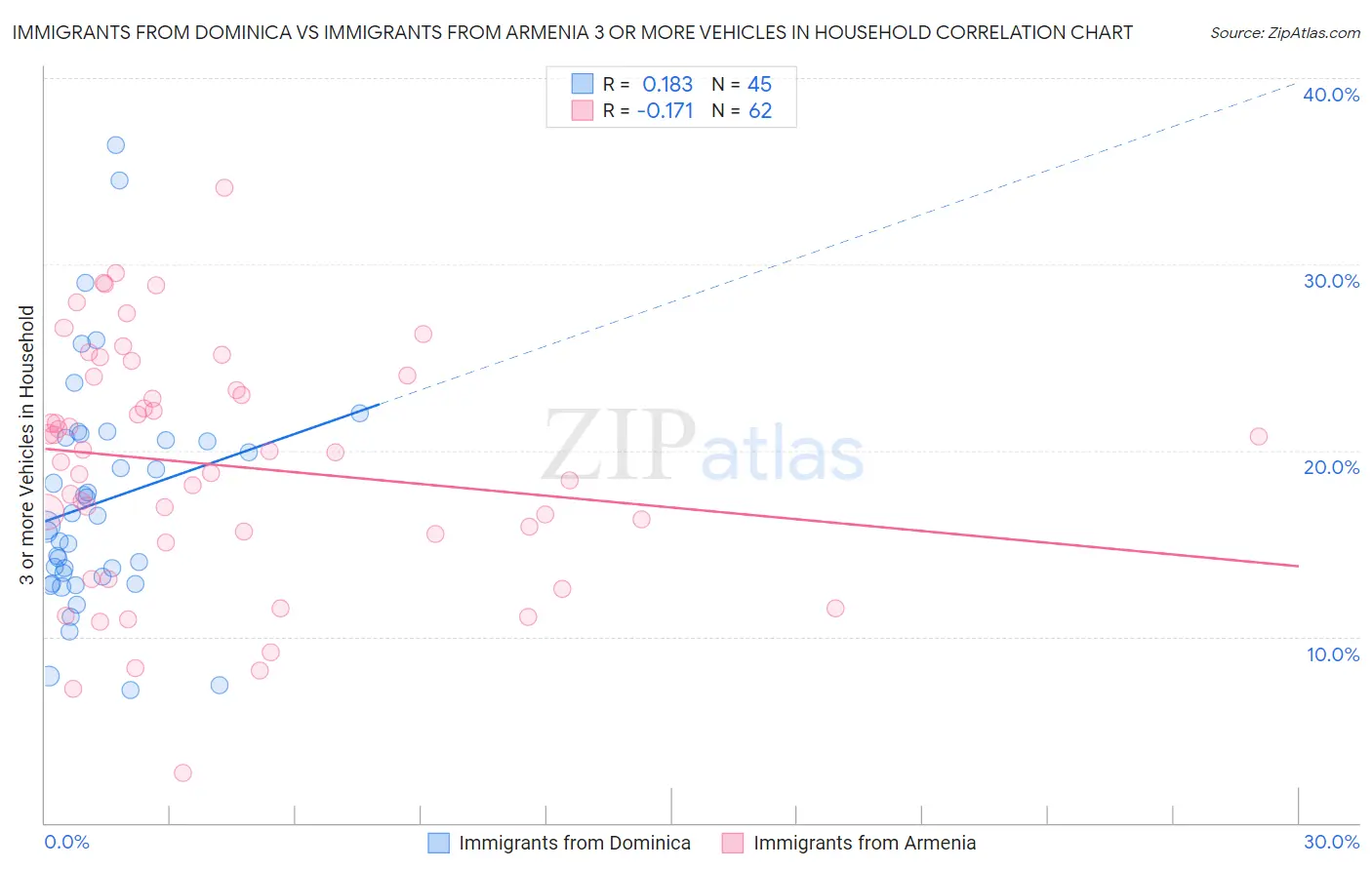 Immigrants from Dominica vs Immigrants from Armenia 3 or more Vehicles in Household