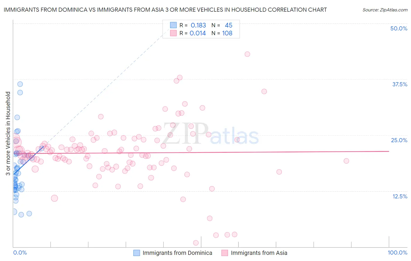 Immigrants from Dominica vs Immigrants from Asia 3 or more Vehicles in Household