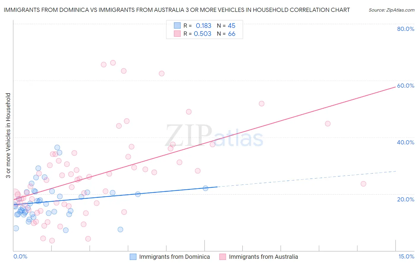 Immigrants from Dominica vs Immigrants from Australia 3 or more Vehicles in Household