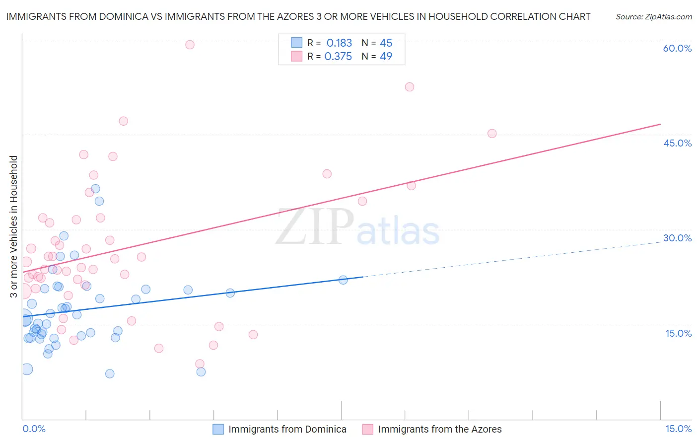 Immigrants from Dominica vs Immigrants from the Azores 3 or more Vehicles in Household