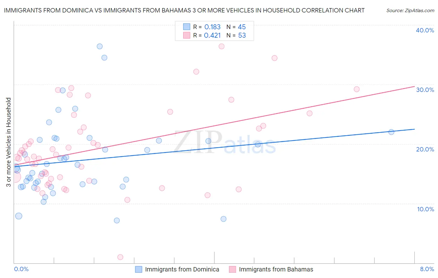 Immigrants from Dominica vs Immigrants from Bahamas 3 or more Vehicles in Household