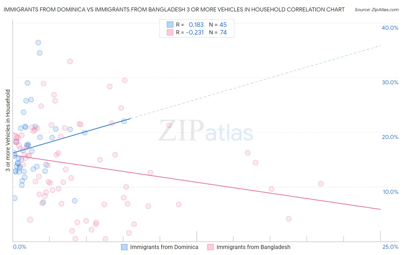 Immigrants from Dominica vs Immigrants from Bangladesh 3 or more Vehicles in Household