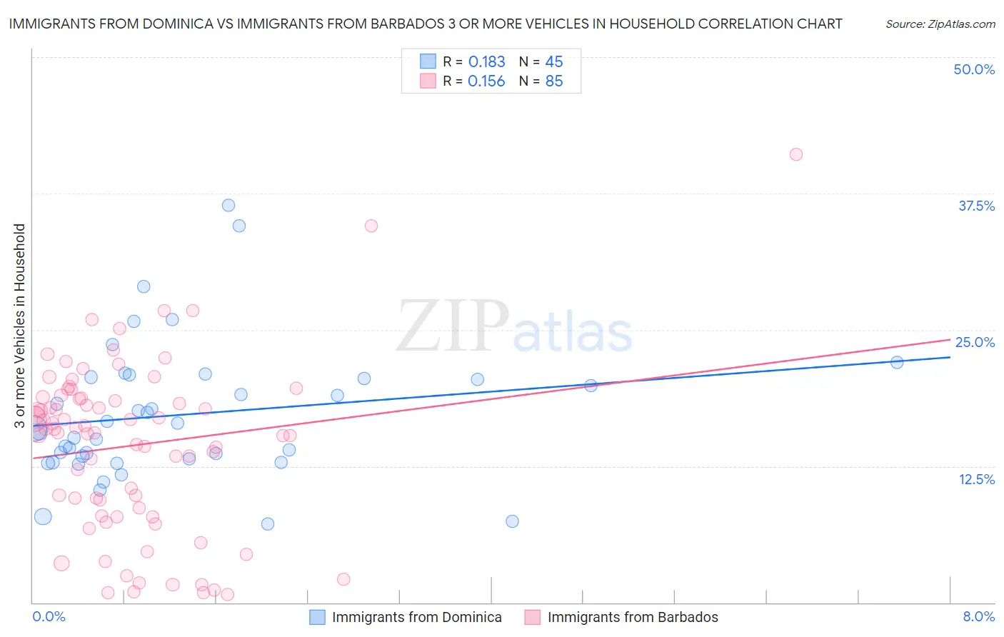 Immigrants from Dominica vs Immigrants from Barbados 3 or more Vehicles in Household