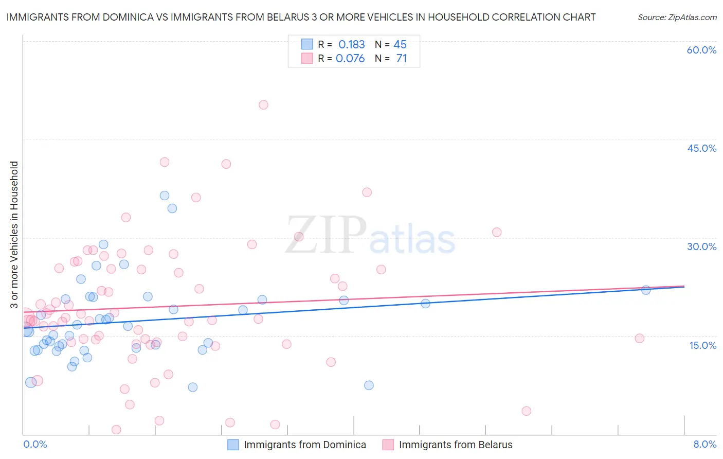 Immigrants from Dominica vs Immigrants from Belarus 3 or more Vehicles in Household