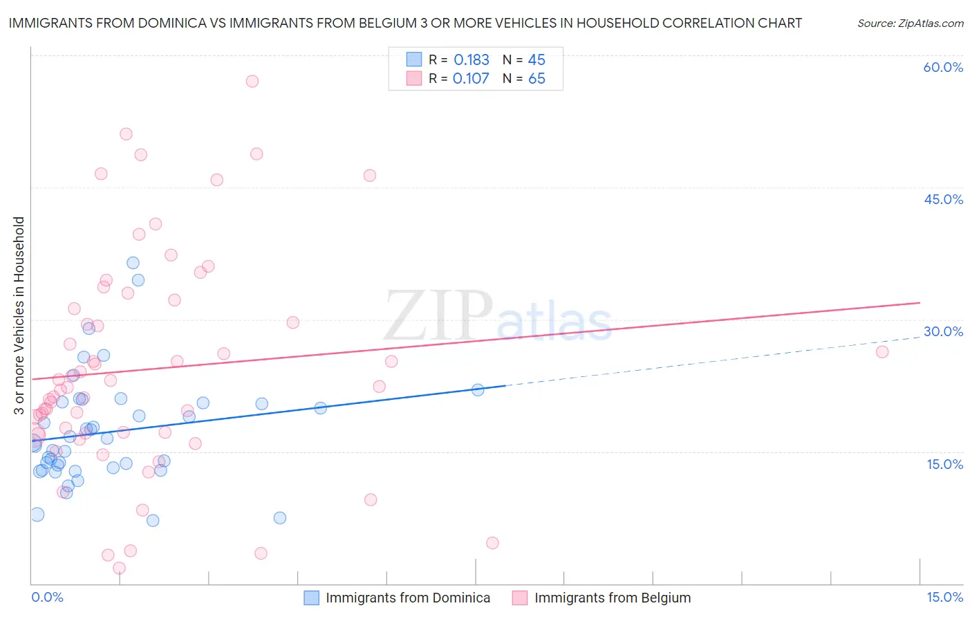 Immigrants from Dominica vs Immigrants from Belgium 3 or more Vehicles in Household