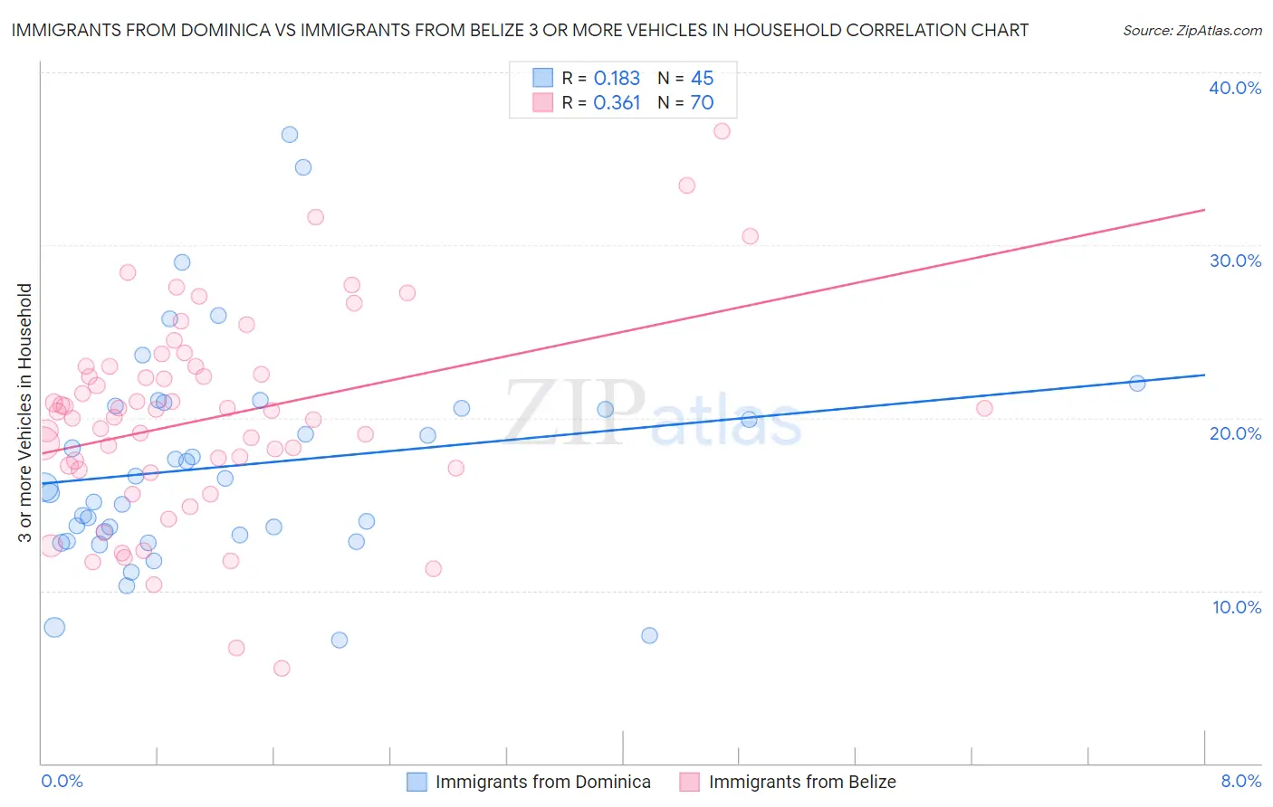 Immigrants from Dominica vs Immigrants from Belize 3 or more Vehicles in Household