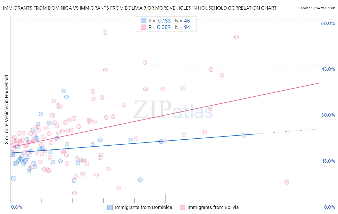 Immigrants from Dominica vs Immigrants from Bolivia 3 or more Vehicles in Household