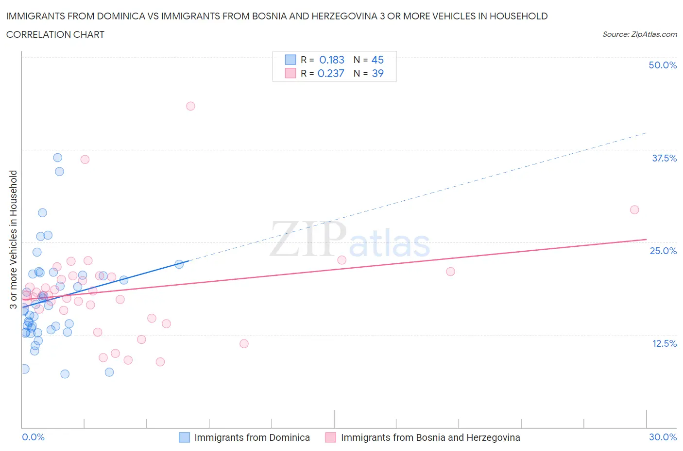 Immigrants from Dominica vs Immigrants from Bosnia and Herzegovina 3 or more Vehicles in Household