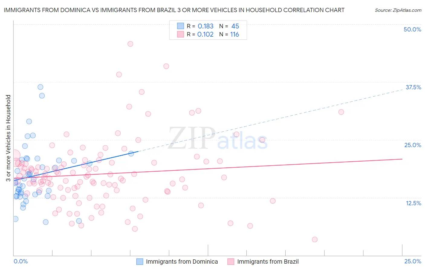 Immigrants from Dominica vs Immigrants from Brazil 3 or more Vehicles in Household