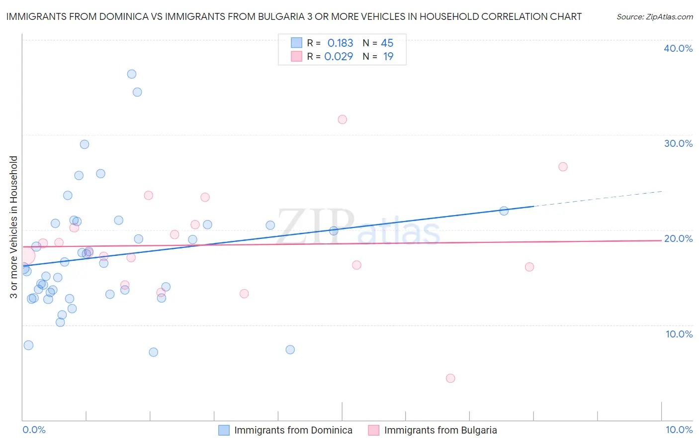 Immigrants from Dominica vs Immigrants from Bulgaria 3 or more Vehicles in Household