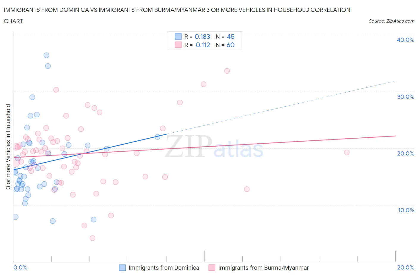 Immigrants from Dominica vs Immigrants from Burma/Myanmar 3 or more Vehicles in Household