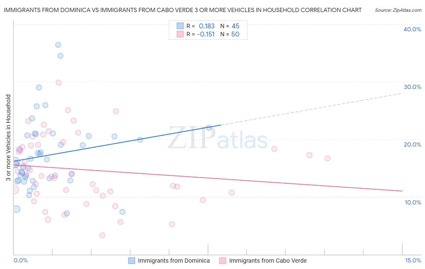 Immigrants from Dominica vs Immigrants from Cabo Verde 3 or more Vehicles in Household
