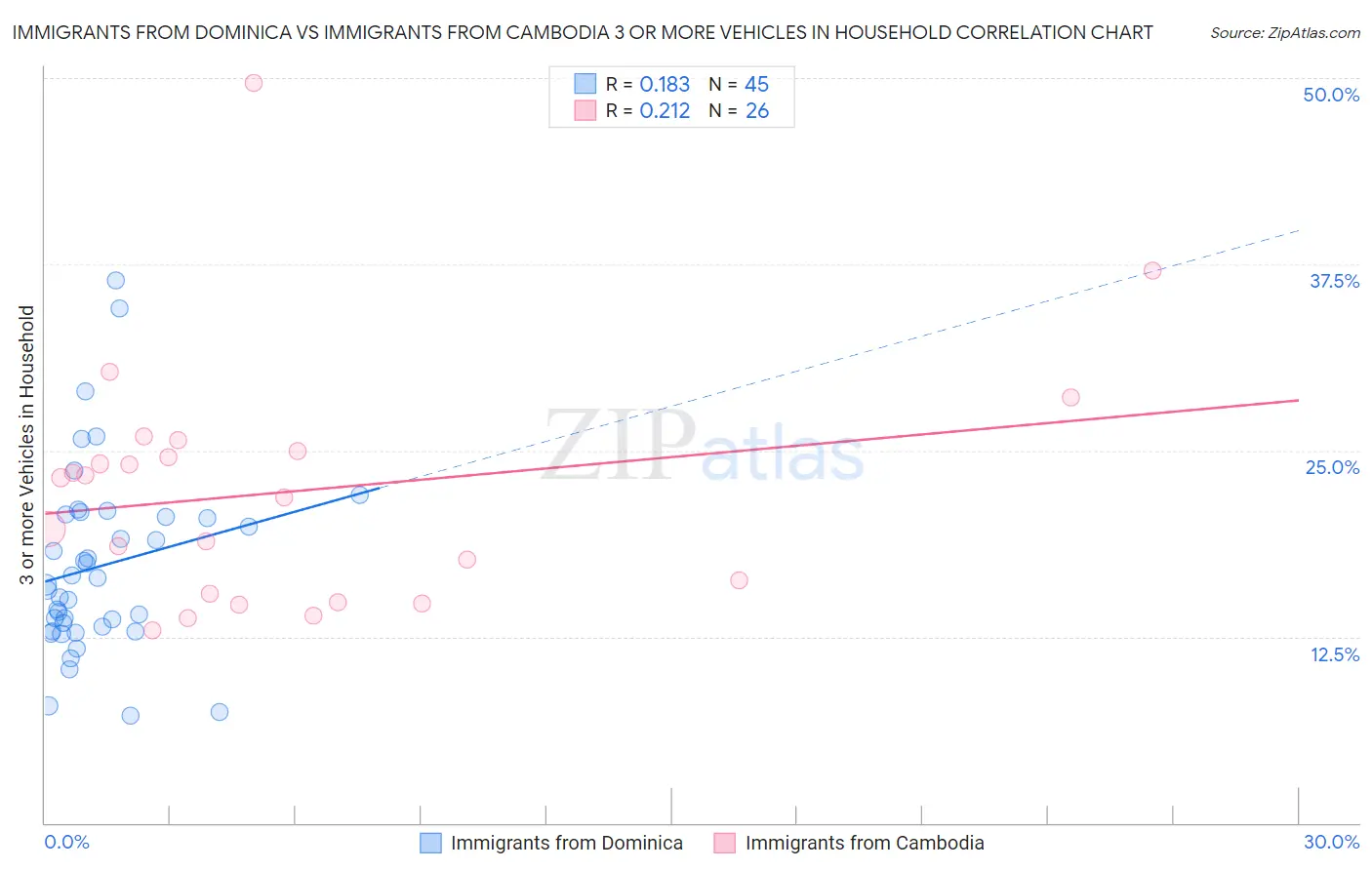 Immigrants from Dominica vs Immigrants from Cambodia 3 or more Vehicles in Household