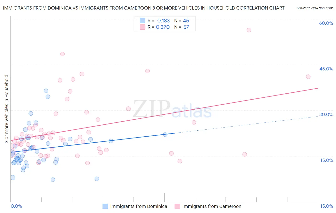 Immigrants from Dominica vs Immigrants from Cameroon 3 or more Vehicles in Household