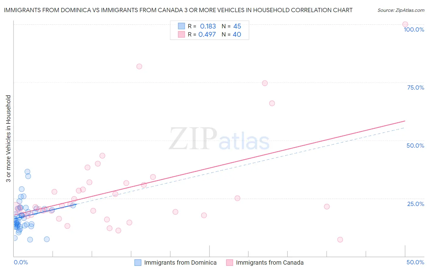 Immigrants from Dominica vs Immigrants from Canada 3 or more Vehicles in Household