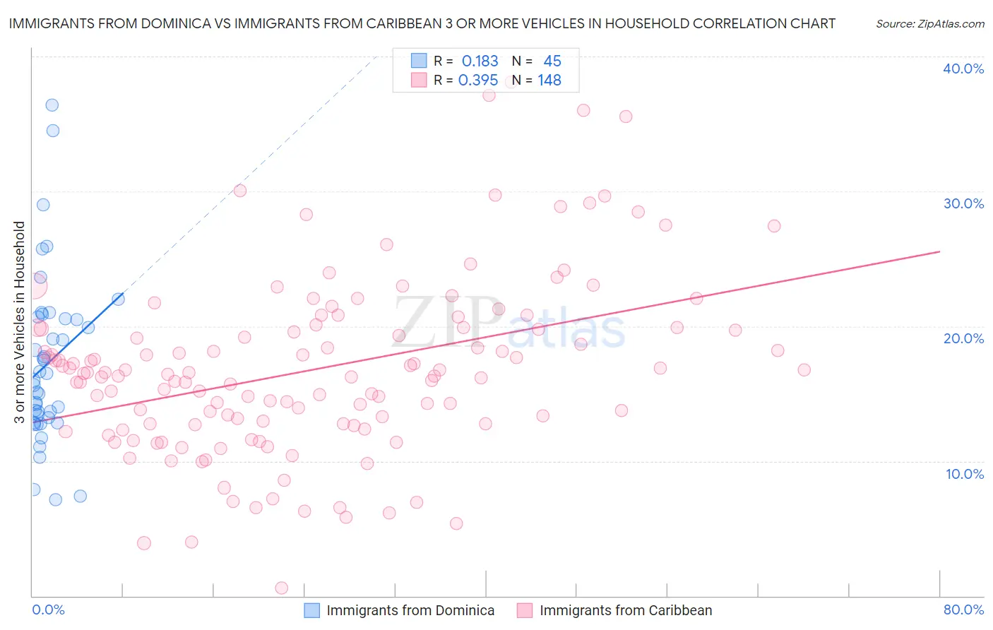 Immigrants from Dominica vs Immigrants from Caribbean 3 or more Vehicles in Household