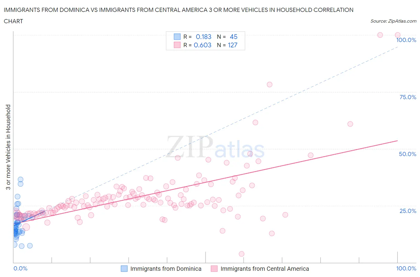 Immigrants from Dominica vs Immigrants from Central America 3 or more Vehicles in Household