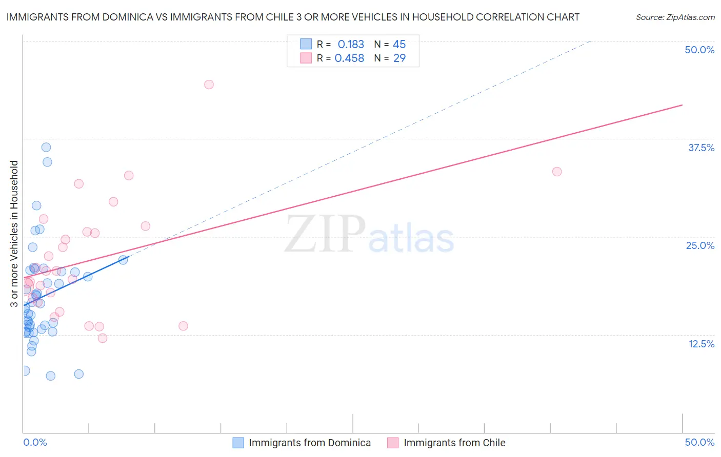 Immigrants from Dominica vs Immigrants from Chile 3 or more Vehicles in Household