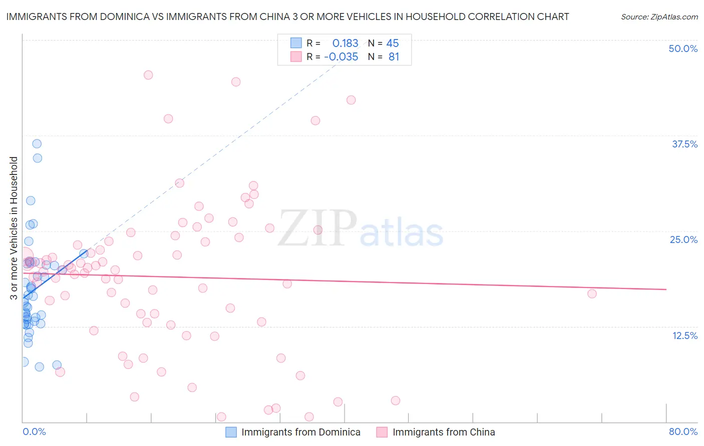 Immigrants from Dominica vs Immigrants from China 3 or more Vehicles in Household